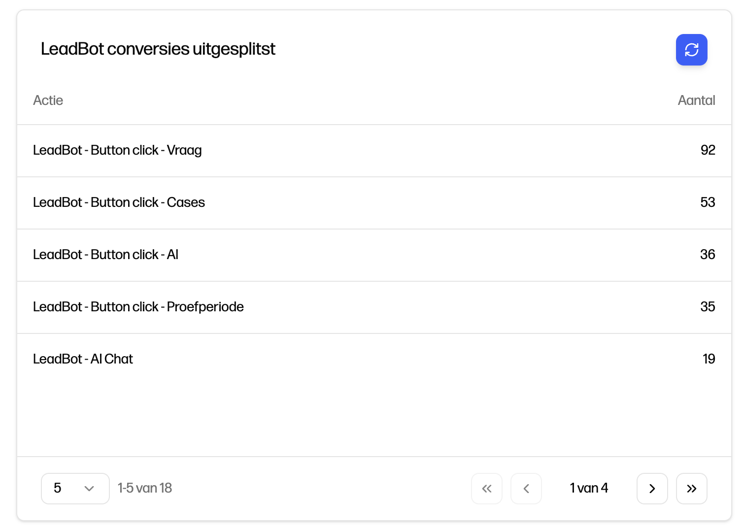 De tabel LeadBot conversies uitgesplitst in het Dashboard
